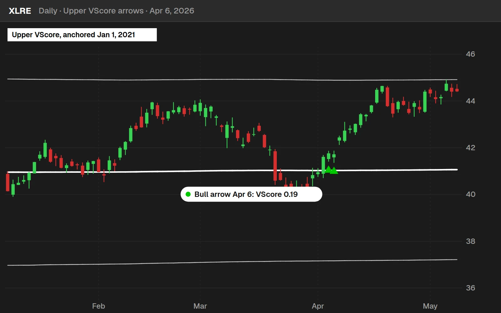Upper VScore bull arrow on a XLRE daily chart in ThinkOrSwim, Apr 6, 2026, as price pulled back to the anchored VWAP