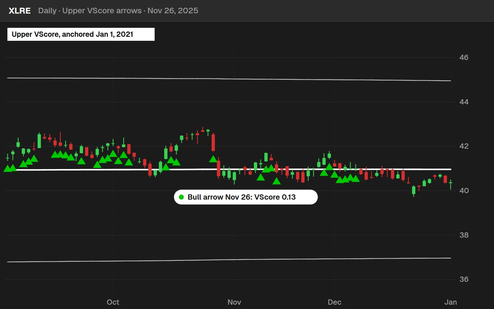 Upper VScore bull arrow on a XLRE daily chart in ThinkOrSwim, Nov 26, 2025, that did not follow through