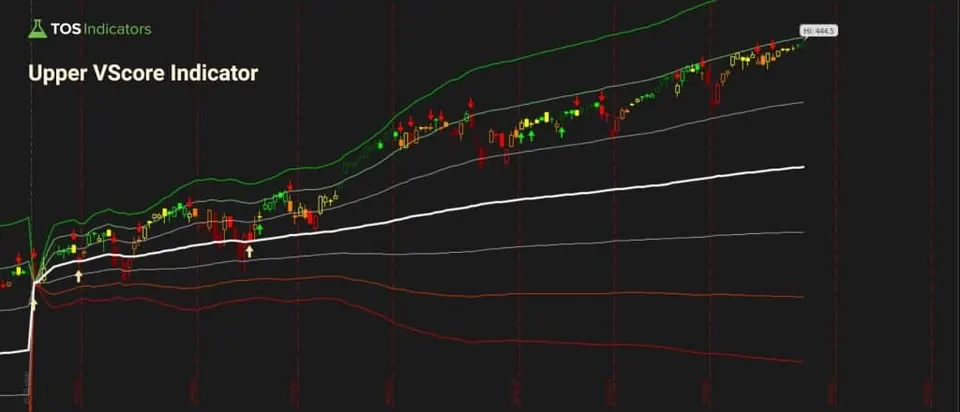 Upper VScore indicator in ThinkOrSwim with a thick white anchored VWAP line and gray, green and red standard deviation lines plotted on price