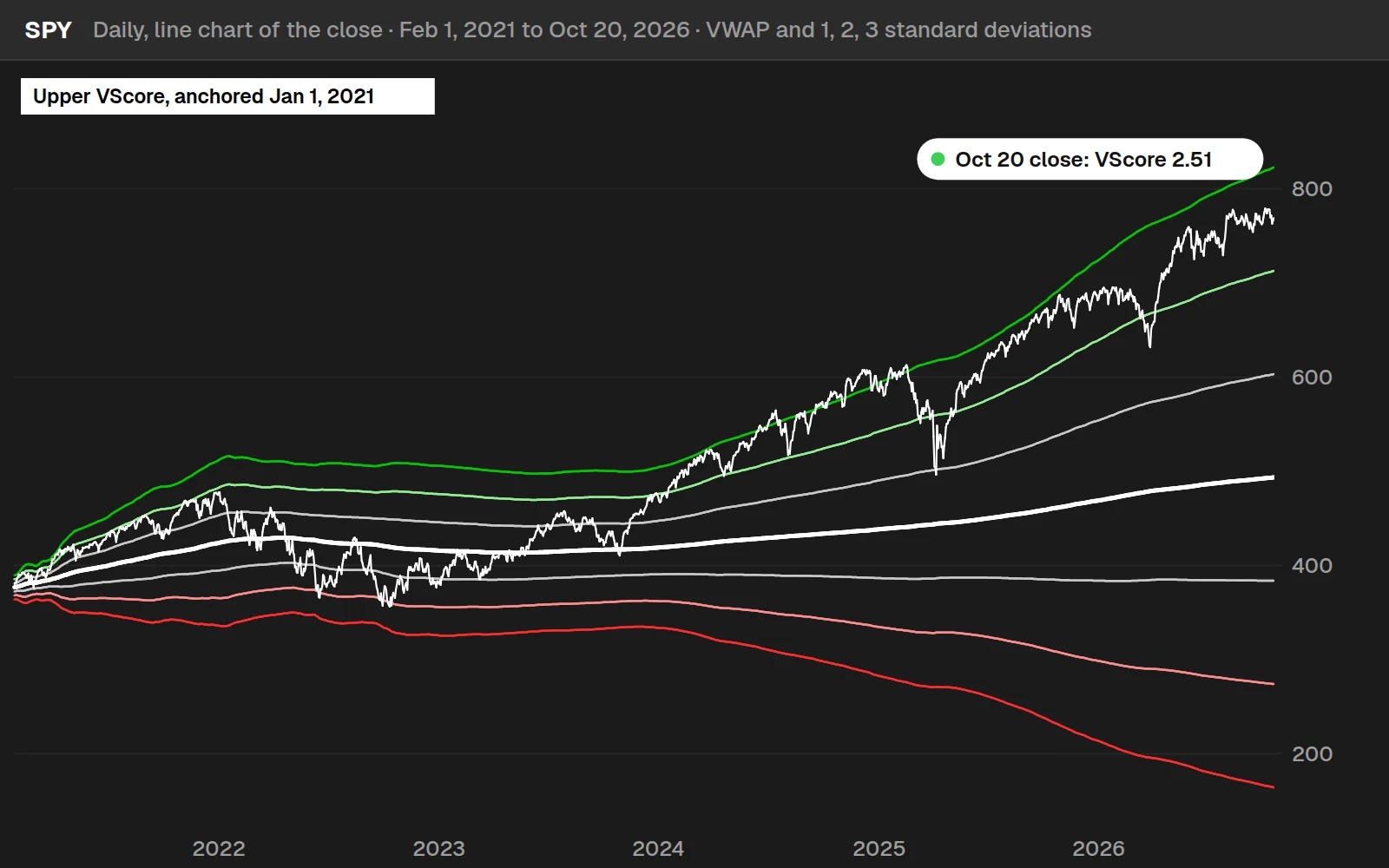 Upper VScore on a SPY daily line chart in ThinkOrSwim from 2021 to October 2026: the VWAP anchored at January 1, 2021 and its 1, 2 and 3 standard deviation levels