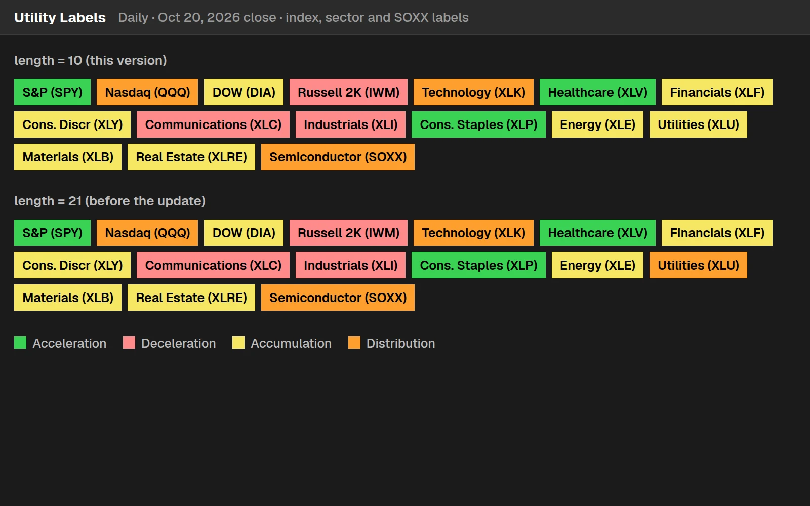 Utility Labels for the indices, the 11 S&P sectors and SOXX on Oct 20, 2026 in ThinkOrSwim, with length 10 and with the old length of 21