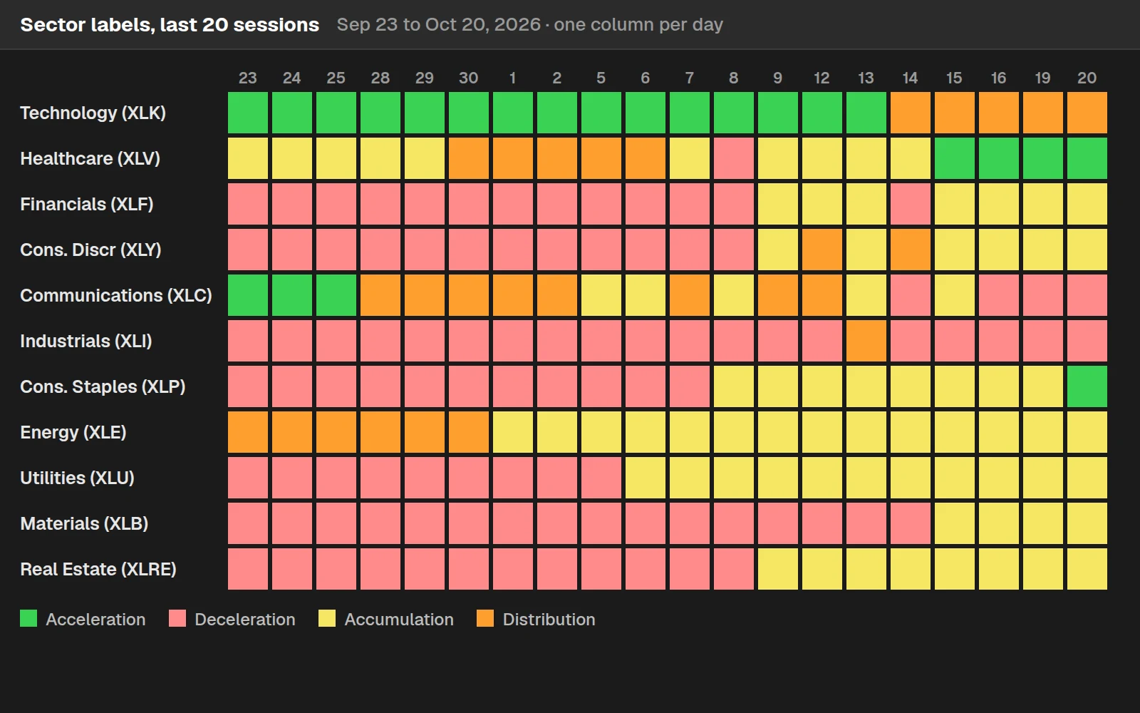 Utility Labels sector colors for the 11 S&P sector ETFs over the last 20 sessions to Oct 20, 2026, one column per day