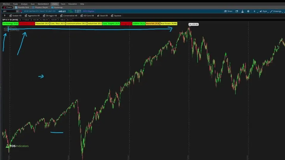 Utility Labels Indicator - Quickly Track Sector Performance and Internals on a SPY chart in ThinkOrSwim