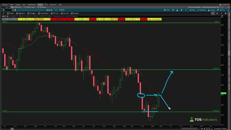 Utility Labels Indicator Updated on a S&P 500 futures (/ES) chart in ThinkOrSwim