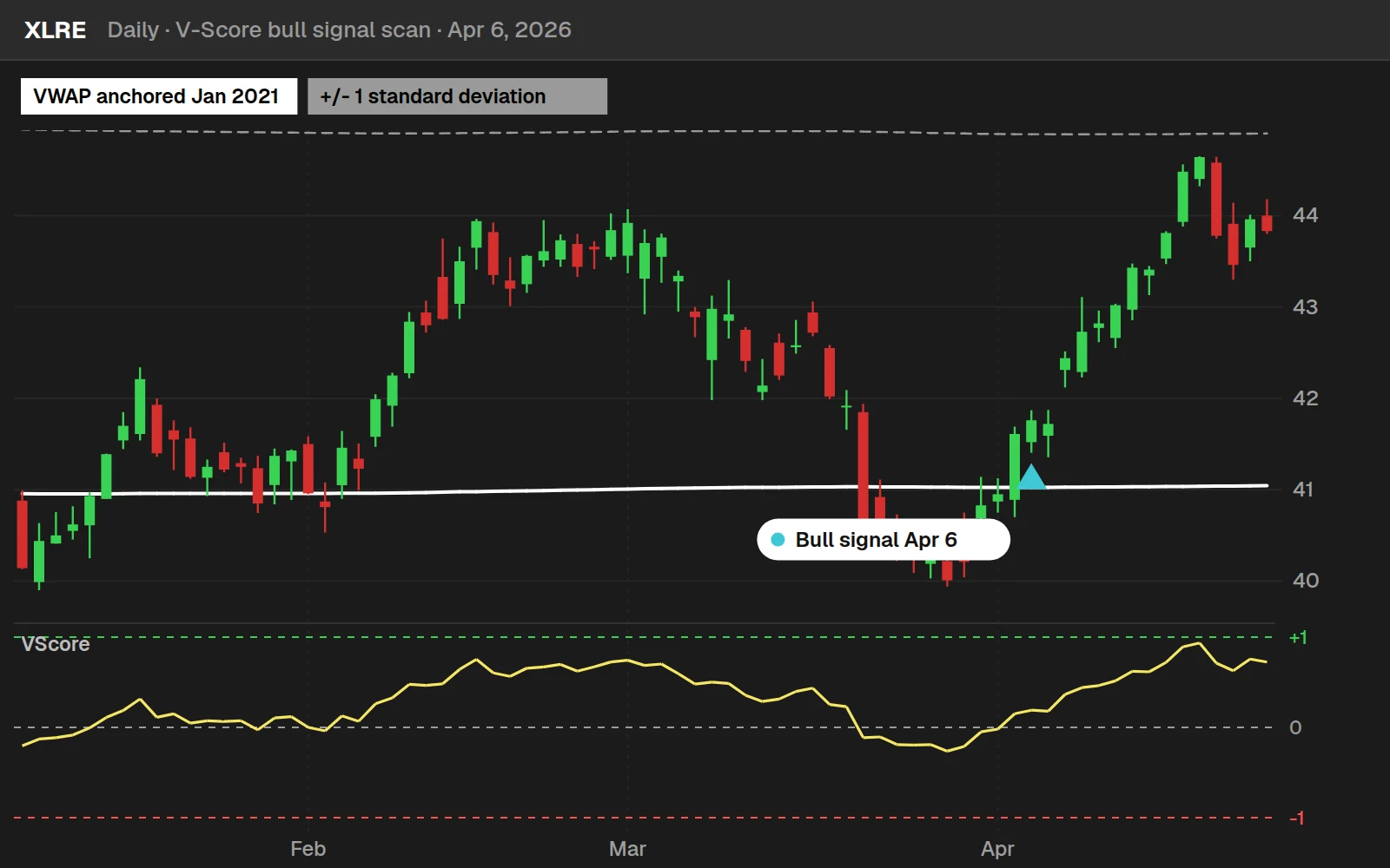 V-Score bull signal on a XLRE daily chart in ThinkOrSwim, Apr 6, 2026: price pulling back to its January 2021 anchored VWAP with the trend cloud above zero