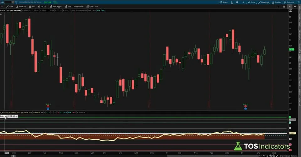 V-Score Scans on a EDIT chart in ThinkOrSwim