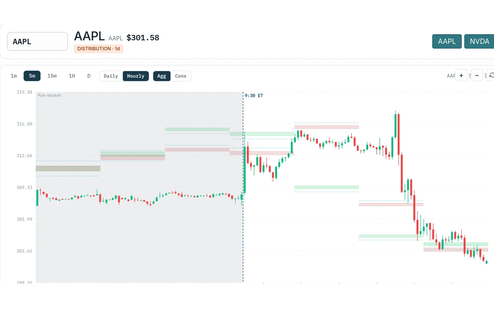 AAPL 5-minute chart in the Volatility Box with the hourly Aggressive zones, a new level each hour