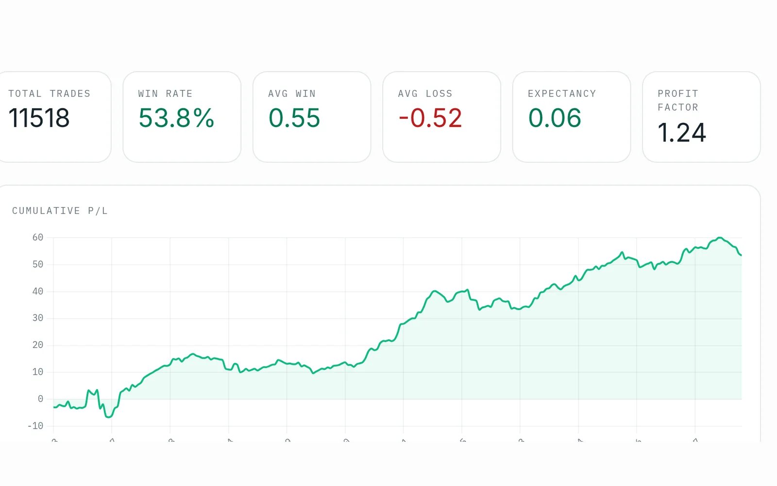 Volatility Box backtester: 11,518 trades, a 53.8% win rate and a 1.24 profit factor, with the cumulative P/L curve