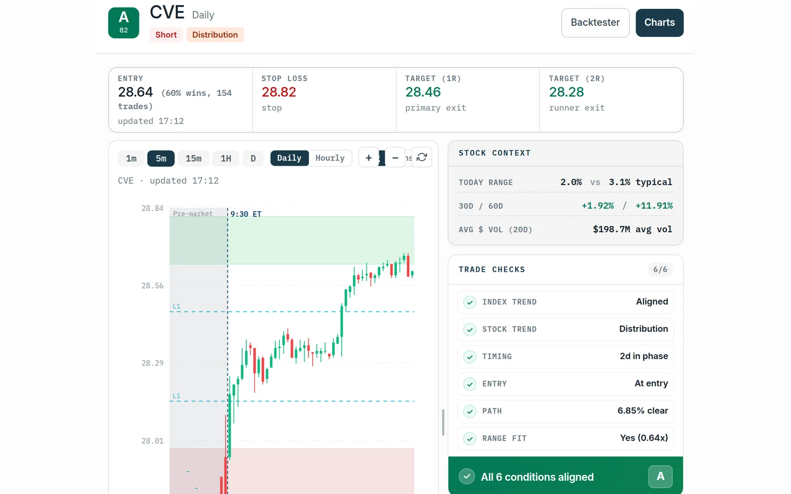 Volatility Box setup for CVE: entry 28.64, stop 28.82, targets 28.46 and 28.28, with all 6 trade checks aligned