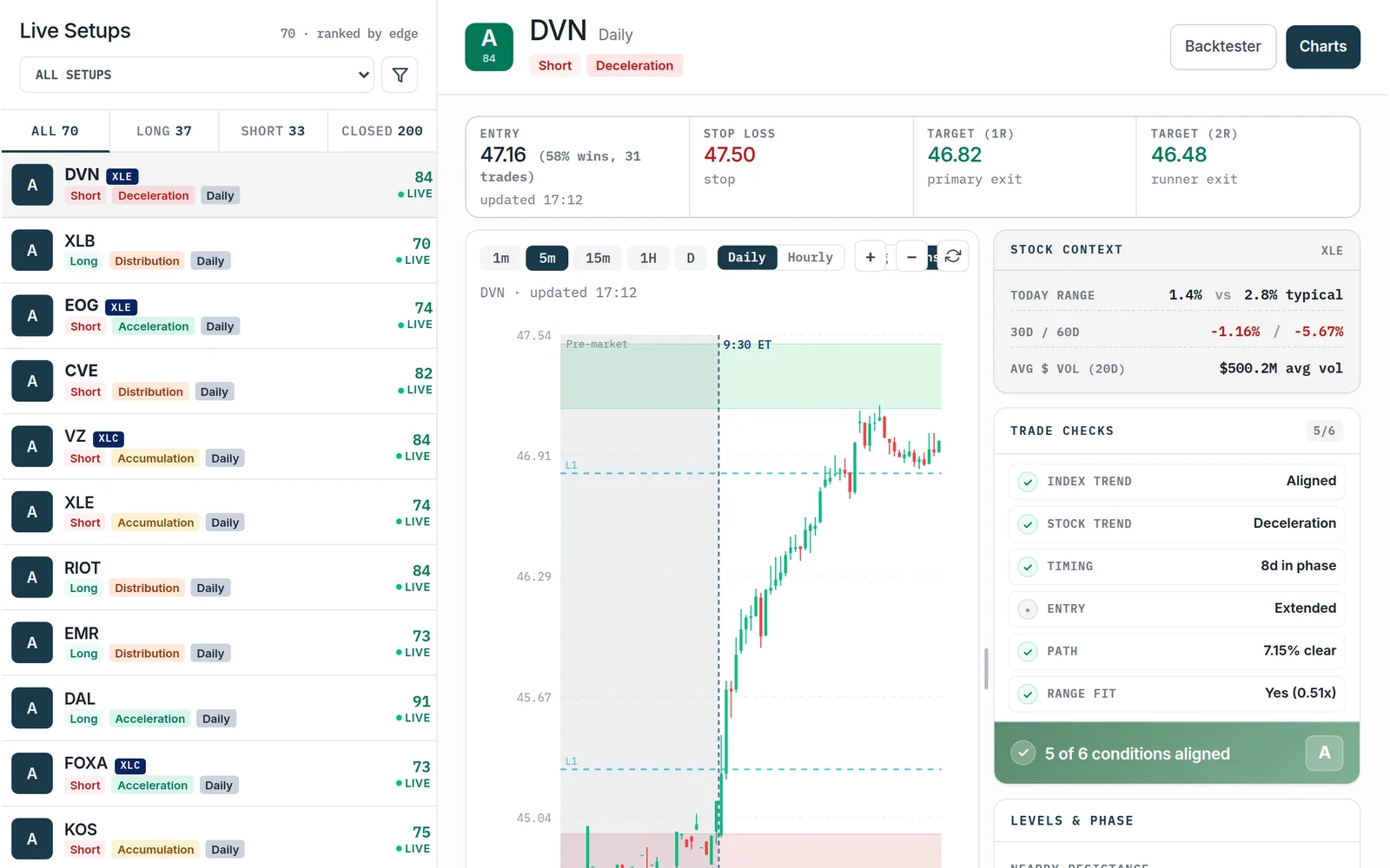 Volatility Box scanner: live setups ranked by edge, with DVN's entry, stop, two targets and trade checks