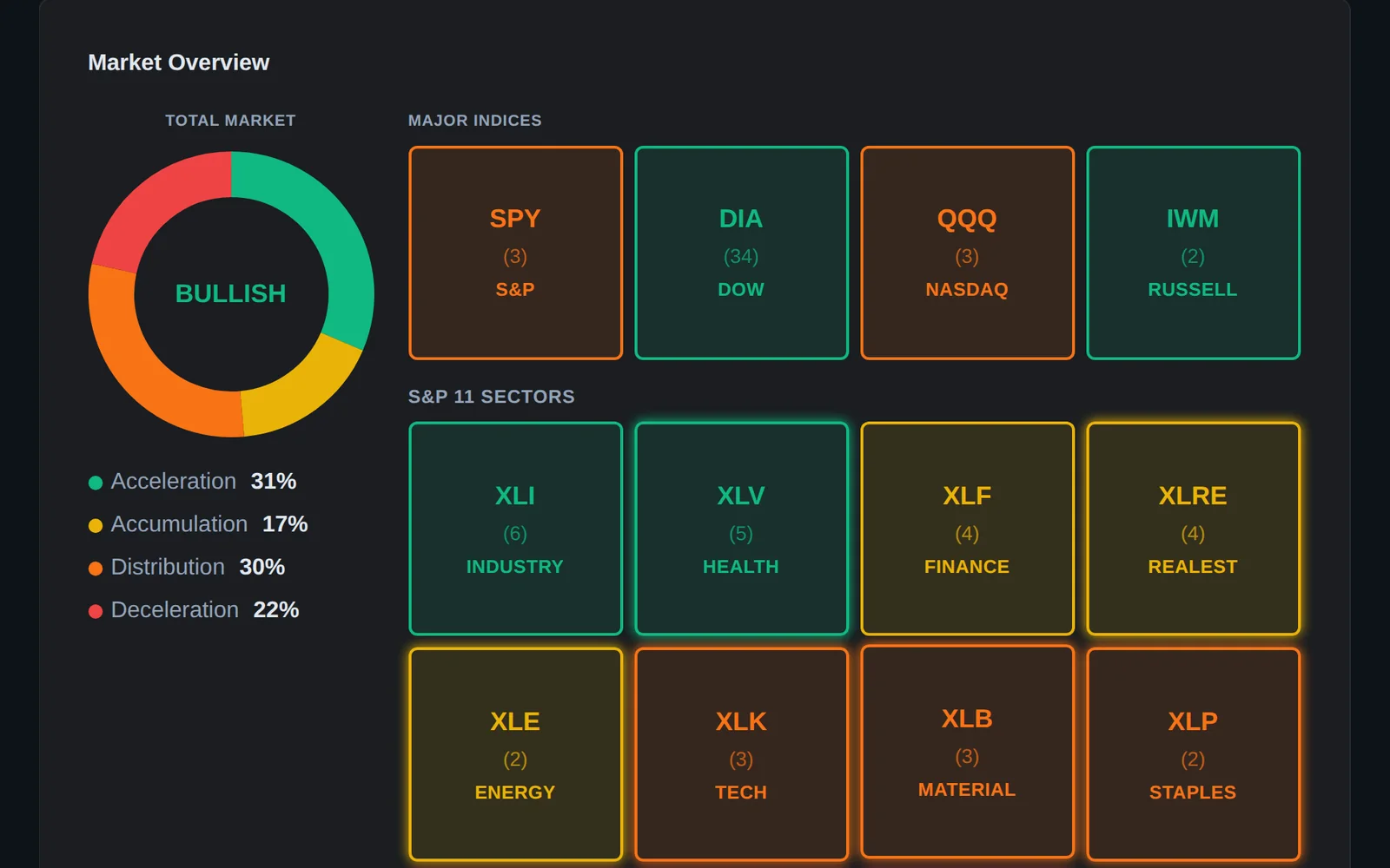 Volatility Box market overview in dark mode: Market Pulse for the whole market, the major indices and the S&P sectors