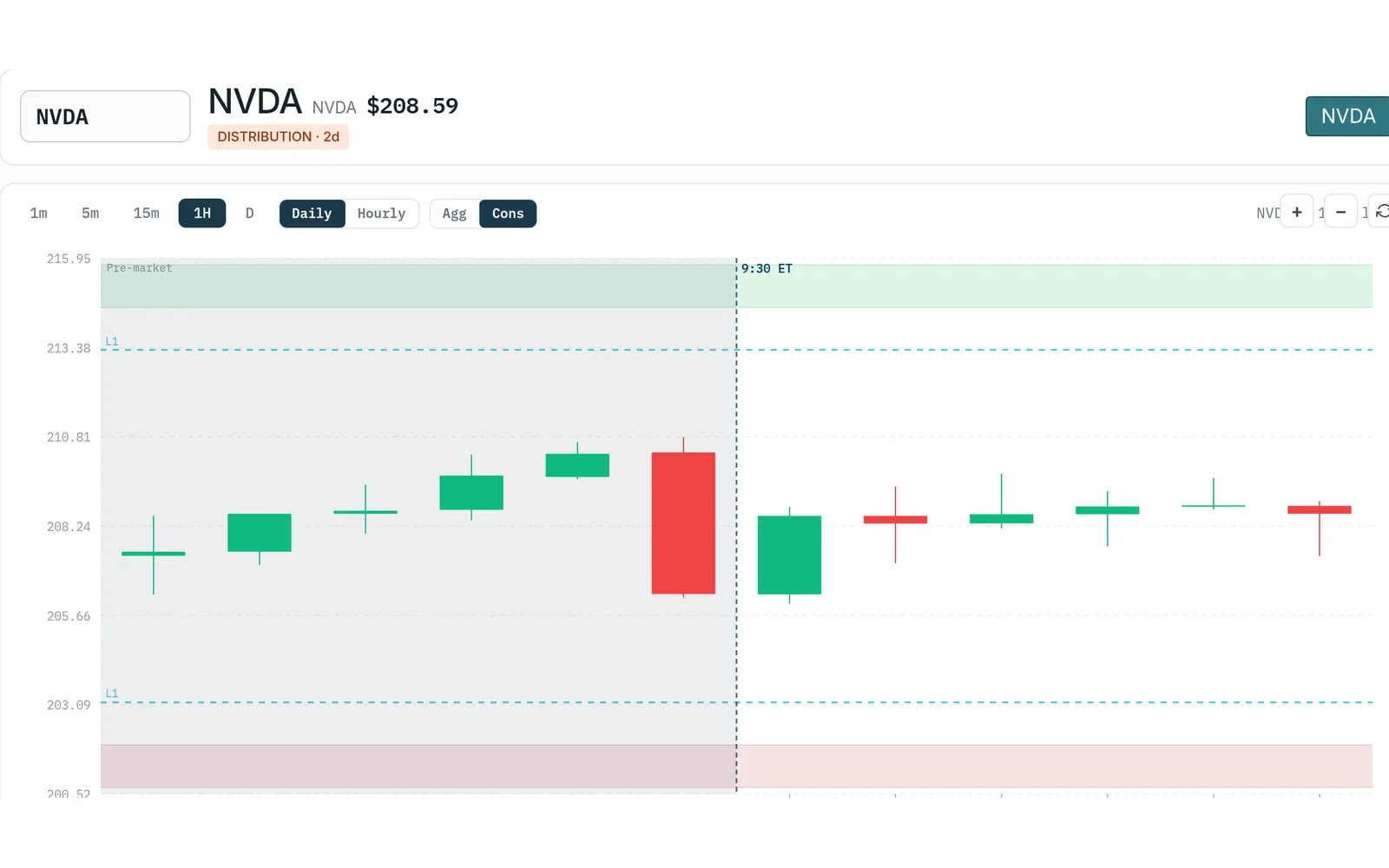 NVDA in the Volatility Box: the daily Conservative model zones on a 1-hour chart