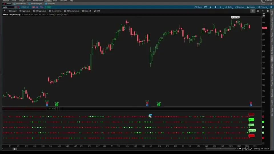 Volume Intensity on a AAPL chart in ThinkOrSwim