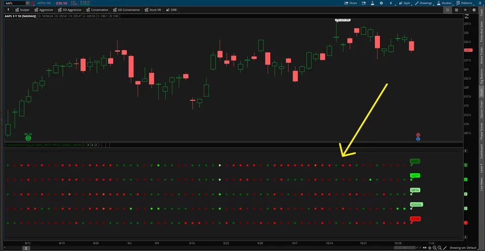 Volume Intensity indicator in a ThinkOrSwim lower panel under a daily AAPL chart, with 5 rows of green and red dots labeled AAPL, MSFT, META, GOOGL and NVDA