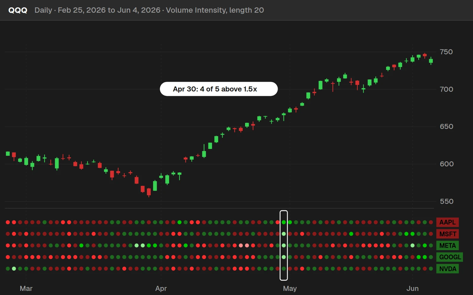 Volume Intensity indicator under a QQQ daily chart in ThinkOrSwim: five rows of colored dots for AAPL, MSFT, META, GOOGL and NVDA volume against their 20-day averages