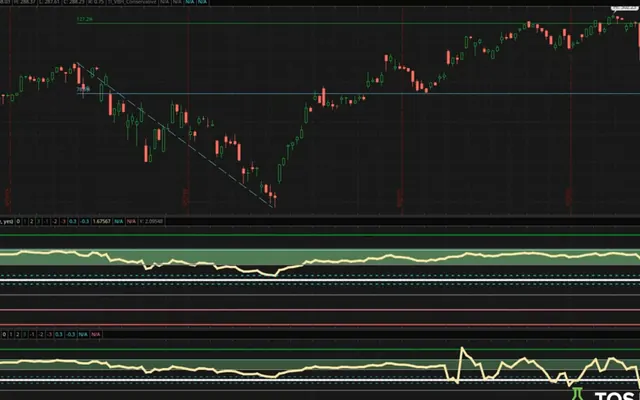 VScore on a ThinkOrSwim chart