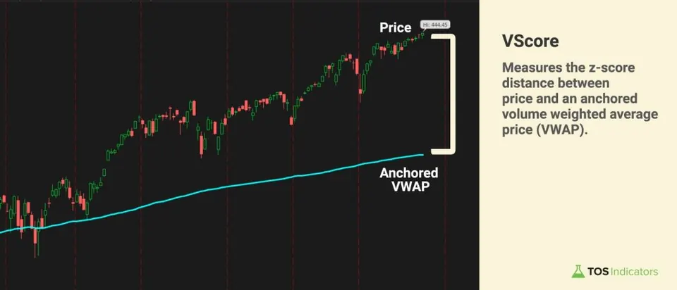 Daily chart with a cyan anchored VWAP line below price and a bracket marking the distance between them, which the VScore measures