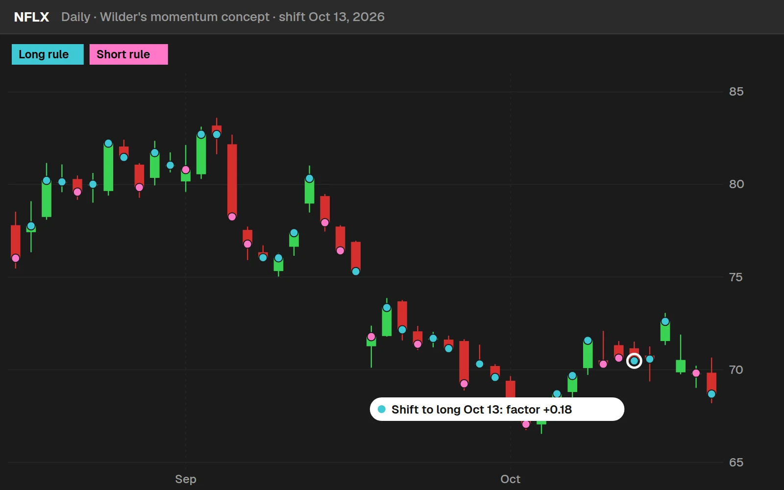 Wilder's momentum concept on a NFLX daily chart in ThinkOrSwim: a shift to long on Oct 13, 2026 that did not follow through
