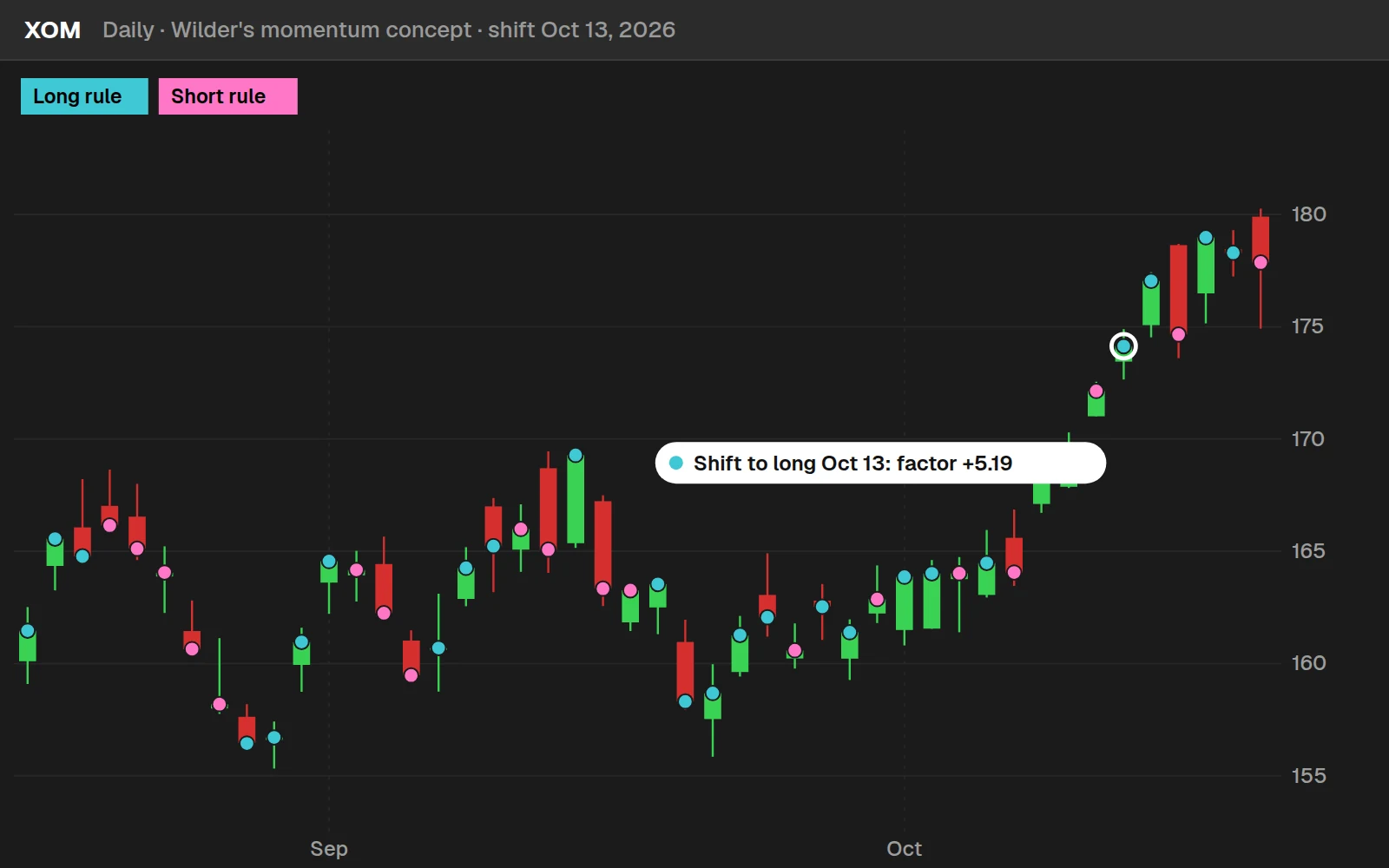 Wilder's momentum concept on a XOM daily chart in ThinkOrSwim: dots at the close for the long and short rules, with a shift to long on Oct 13, 2026