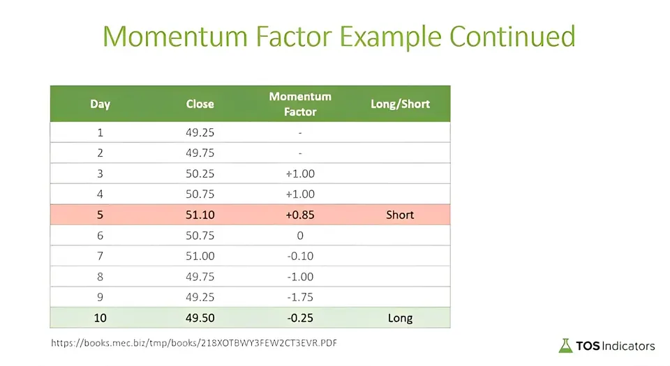 Momentum factor example table for 10 days with day 5 (close 51.10, momentum factor +0.85) marked Short and day 10 (close 49.50, momentum factor -0.25) marked Long
