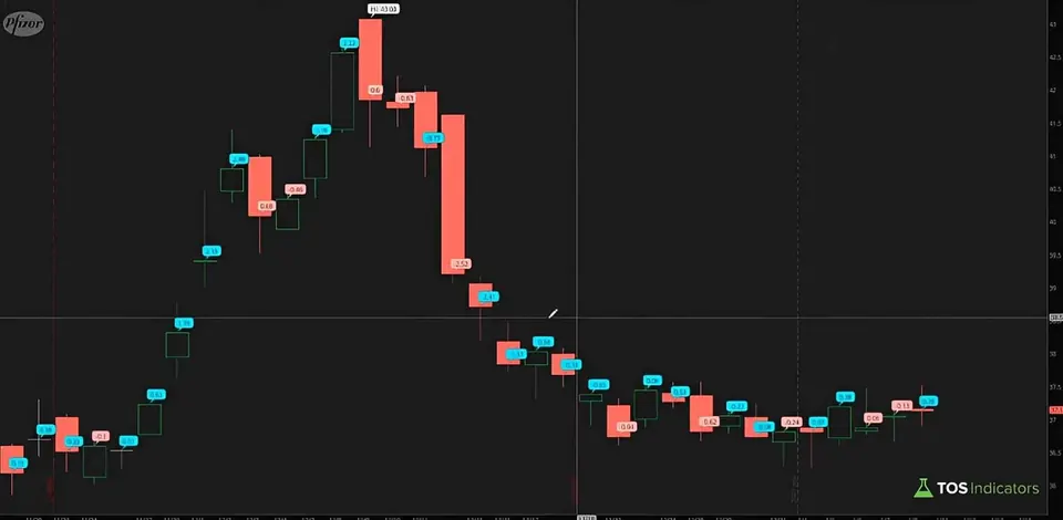 Pfizer daily chart with Wilder's momentum factor printed in a bubble on each bar, cyan when the long rule is met and pink when it isn't; the last bubble reads 0.26