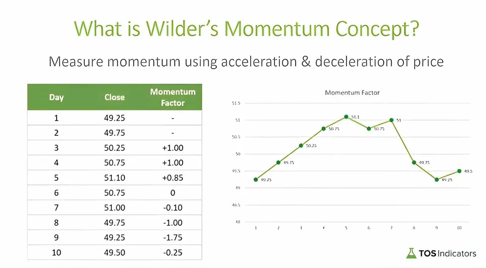 Slide titled What is Wilder's Momentum Concept, measure momentum using acceleration and deceleration of price, with a 10-day table of closes and momentum factors and a line chart of the 10 closes