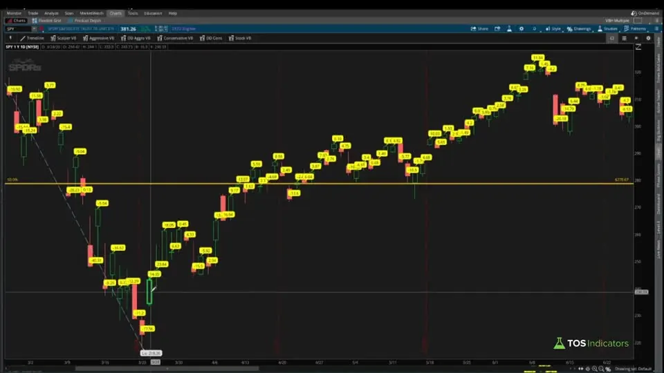 Wilder's Momentum Concept on a SPY chart in ThinkOrSwim