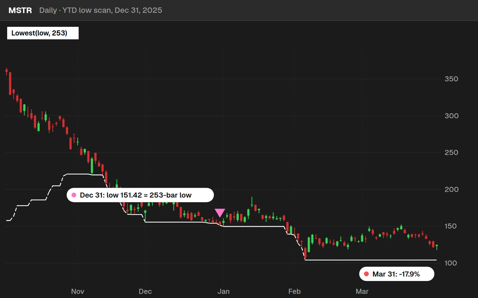 YTD low scan hit on a MSTR daily chart in ThinkOrSwim: Dec 31, 2025 at its 253-bar low, then the first quarter of 2026