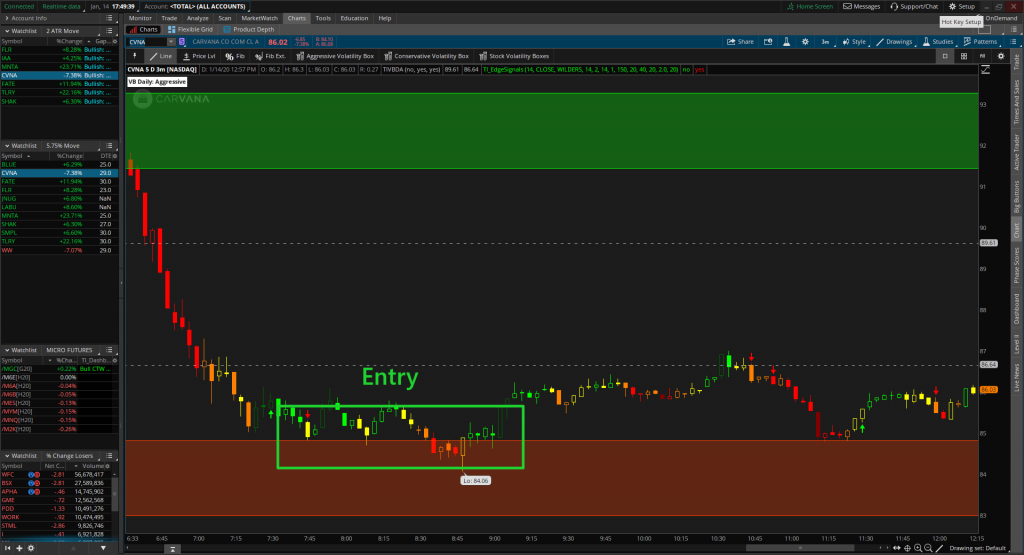 CVNA stock gives us a beautiful entry as price action falls into our Volatility Box levels. 