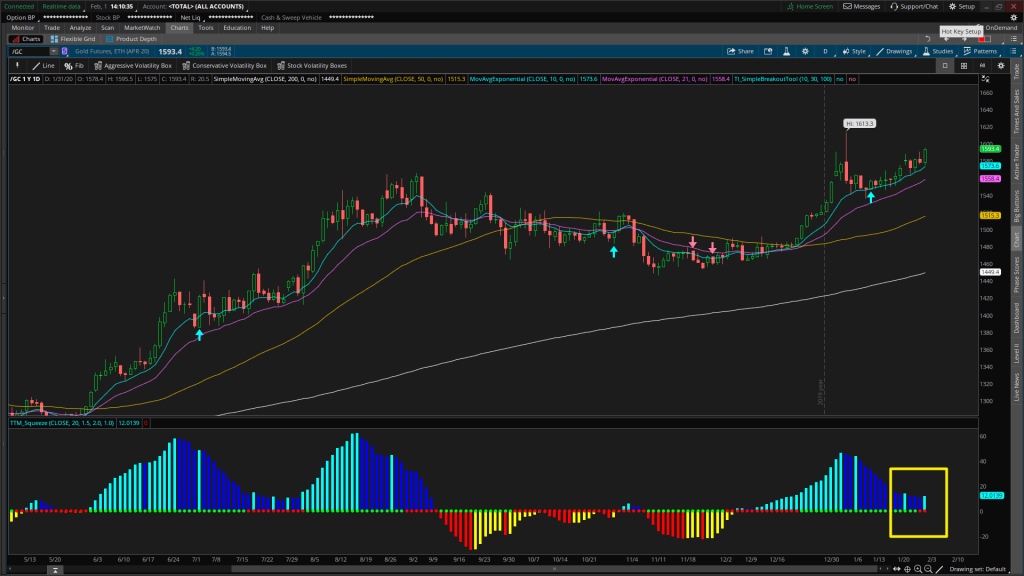 Gold futures Daily chart with Volatility Box swing trade entry
