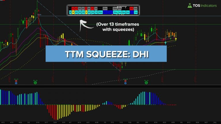 TTM Squeeze in DHI