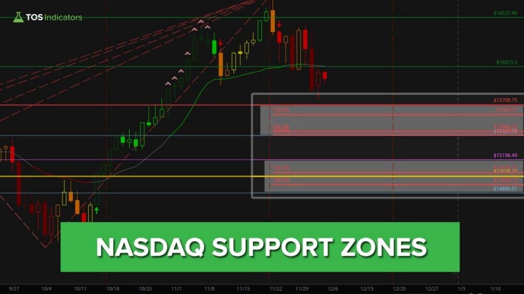 Nasdaq Fibonacci Support Zones