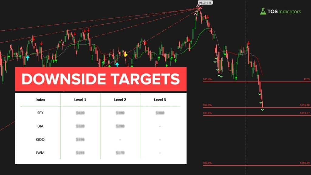 Downside Targets Jan 2022