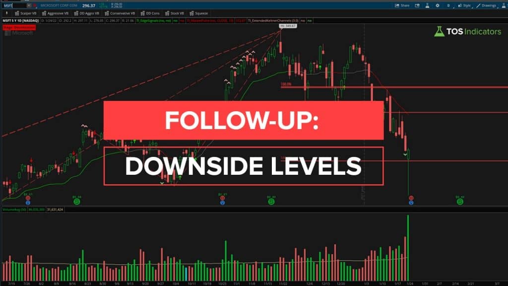 Follow Up Downside Levels in SPY, QQQ, DIA, IWM and MSFT