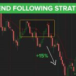 Trend Following Strategy – Walkthrough and Examples in S&P 500