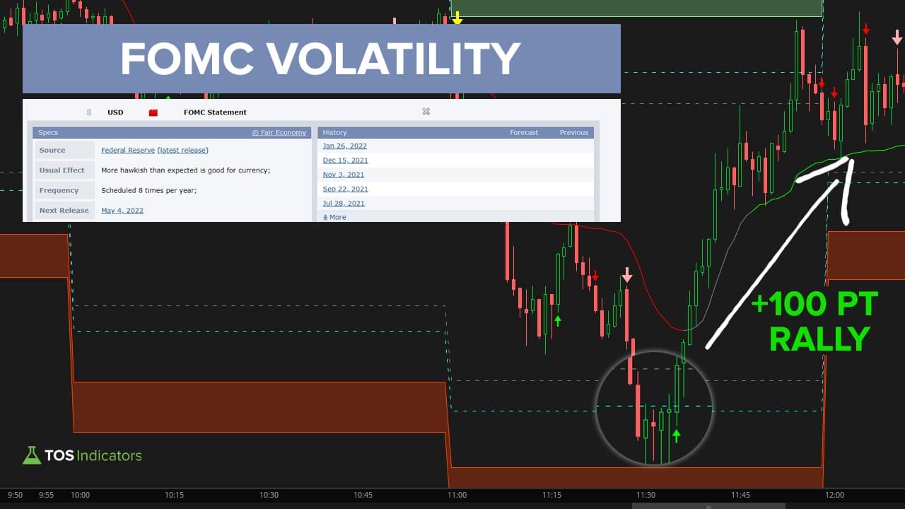 FOMC Volatility S&P 500 (Mar. 2022)