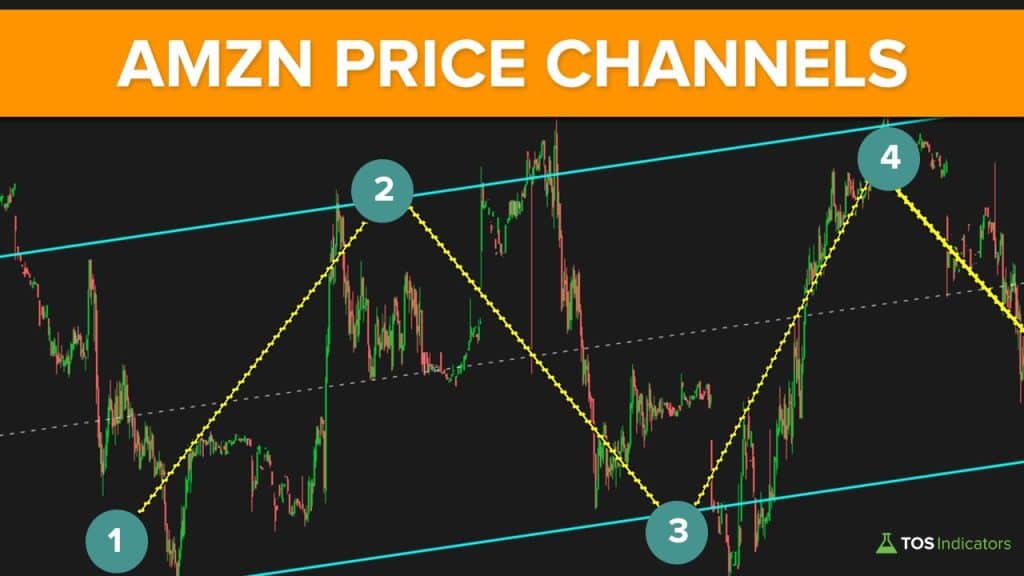 AMZN Price Channels