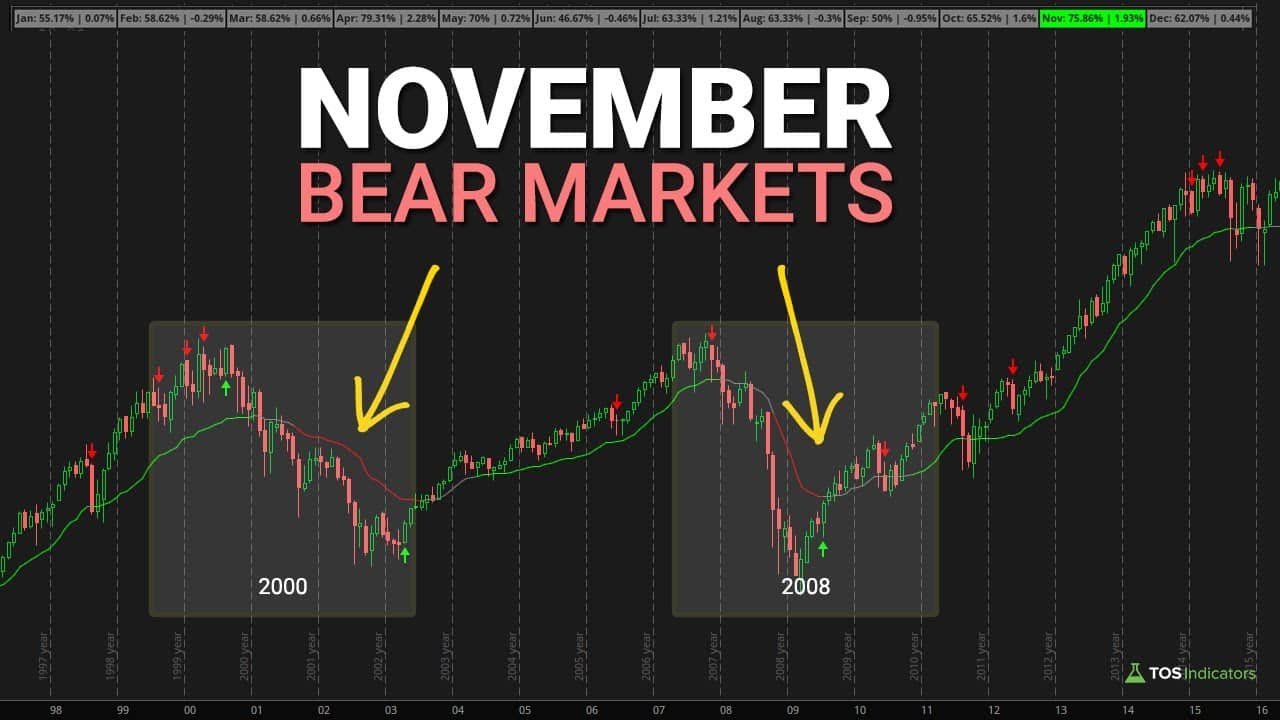S&P 500 November Seasonality Patterns In Bear Markets TOS Indicators