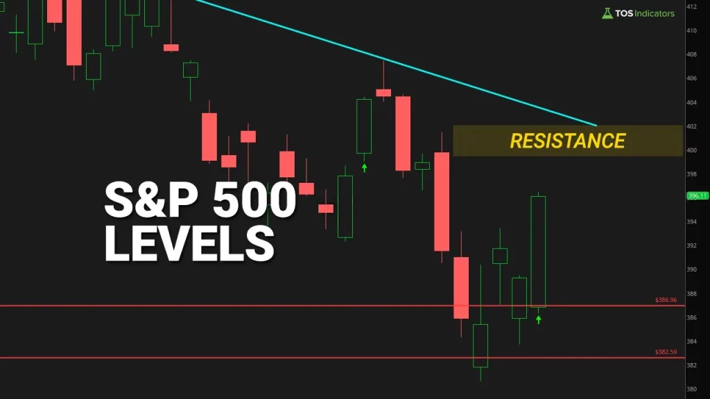 SPY Fibonacci Levels Update