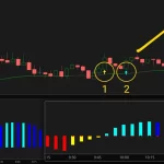 TTM Squeeze Setup in SPY on 3 Different Time Frames