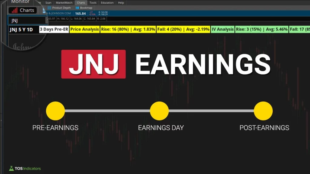 How to Trade Earnings - JNJ Example in ThinkOrSwim