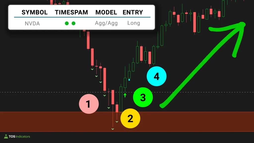 Day Trading Reversals in NVDA