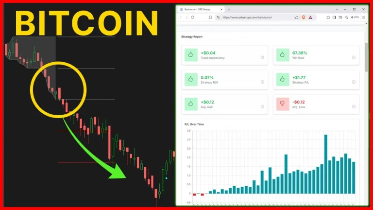 Use This High Probability Setup to Trade Bitcoin