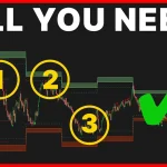Three Powerful Setups to Day Trade NASDAQ
