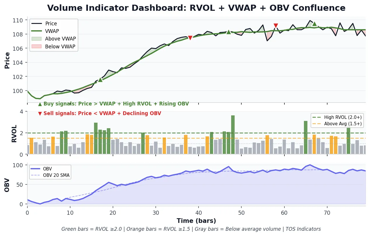 Multi-panel volume indicator dashboard showing price with VWAP, relative volume bars color-coded by threshold, and OBV cumulative line with annotated buy and sell signals