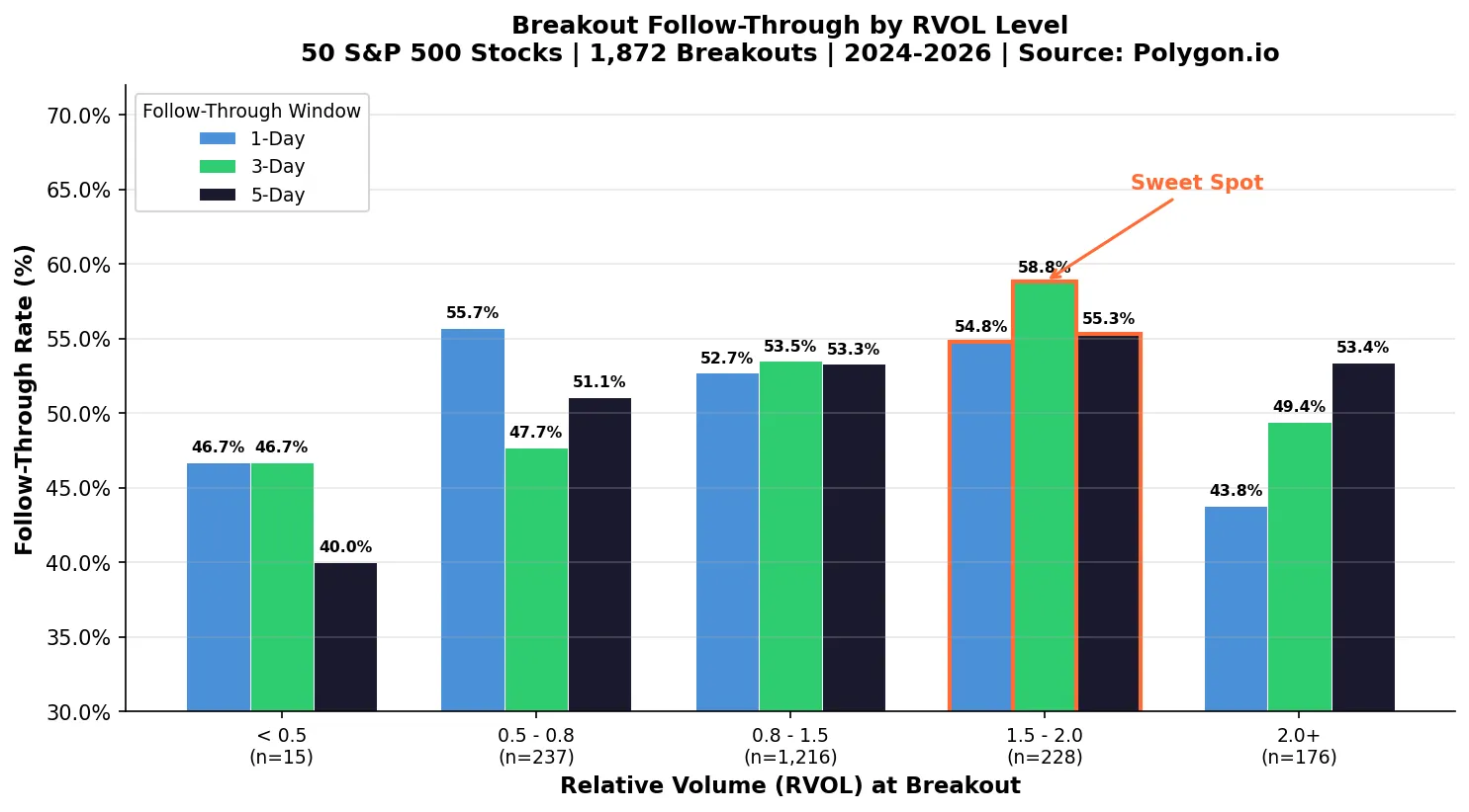 Bar chart showing breakout follow-through rates by relative volume level across 1872 events in 50 S&P 500 stocks, with RVOL 1.5 to 2.0 showing 58.8 percent 3-day follow-through