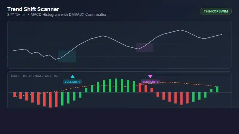Trend Shift Scanner indicator on ThinkorSwim showing MACD histogram with cyan up arrows for bullish trend shifts and magenta down arrows for bearish reversals on SPY 15-minute chart with ADX line and DMI status labels