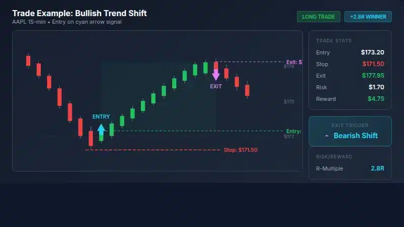 Trend Shift Scanner trade example showing bullish entry at 173.20 on cyan arrow signal with stop at 171.50 below swing low and exit at 177.95 on magenta bearish shift arrow for 2.8R profit