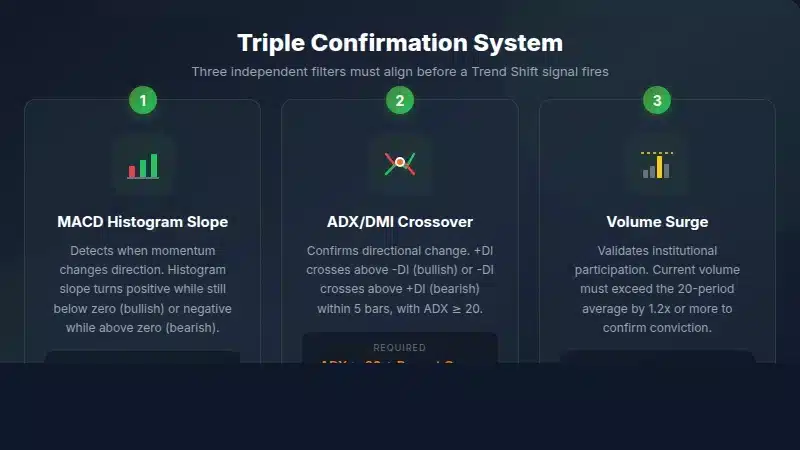 Triple confirmation system diagram showing three components of Trend Shift Scanner: MACD histogram slope change detection, ADX/DMI crossover with minimum threshold of 20, and volume surge requirement of 1.2x average