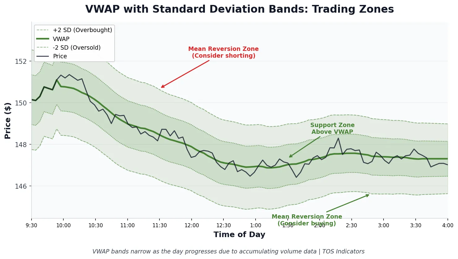 VWAP chart with standard deviation bands showing trading zones for mean reversion at plus and minus 2 standard deviations and support zones above VWAP line
